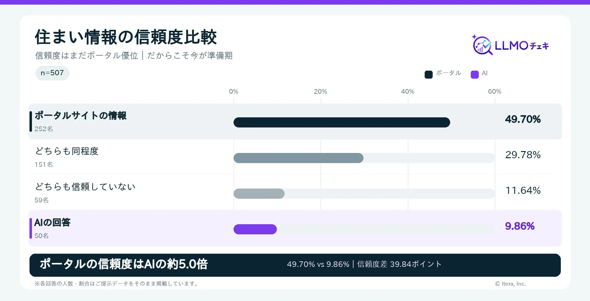 住まい情報の信頼度比較