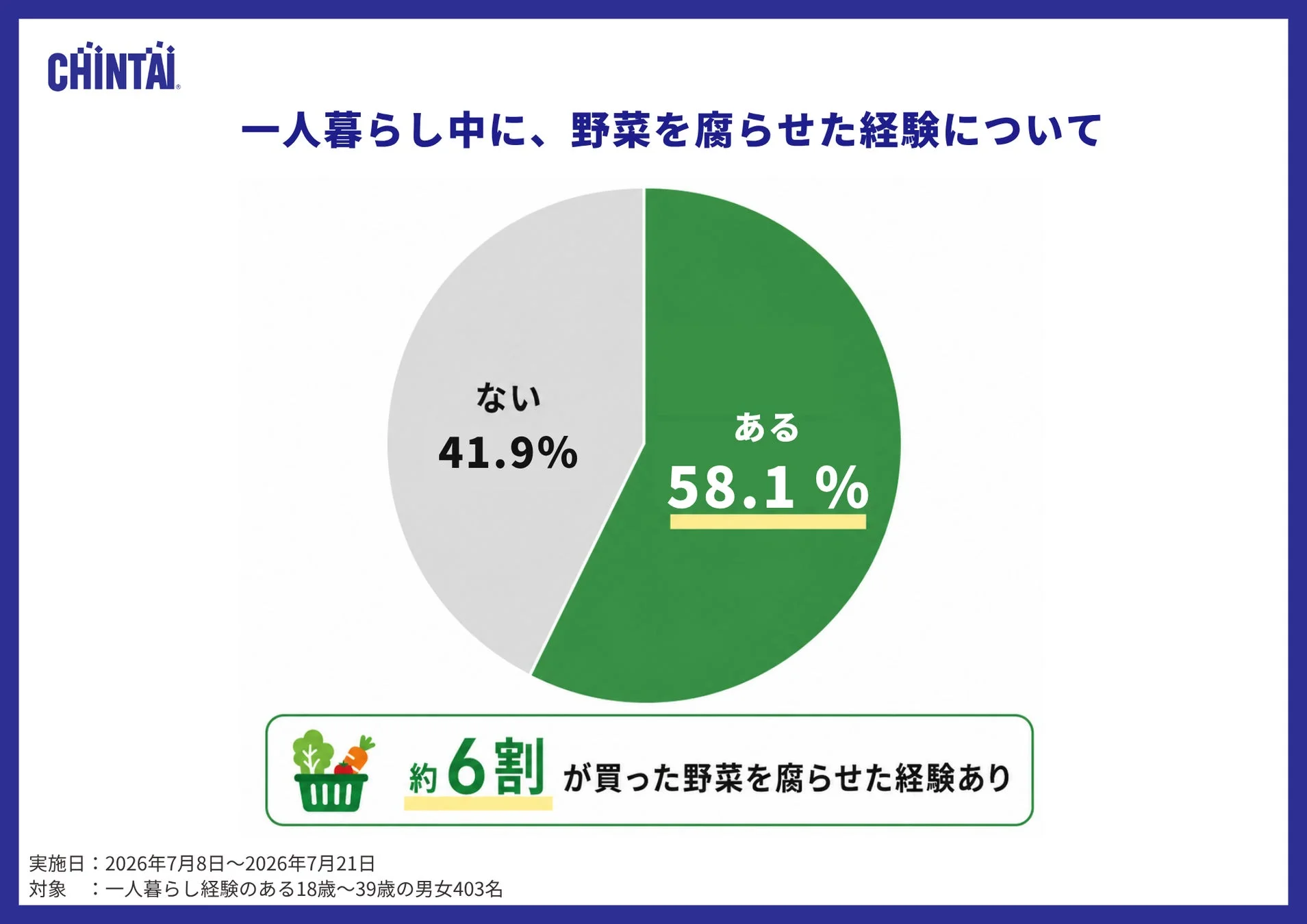 野菜を腐らせた経験の有無