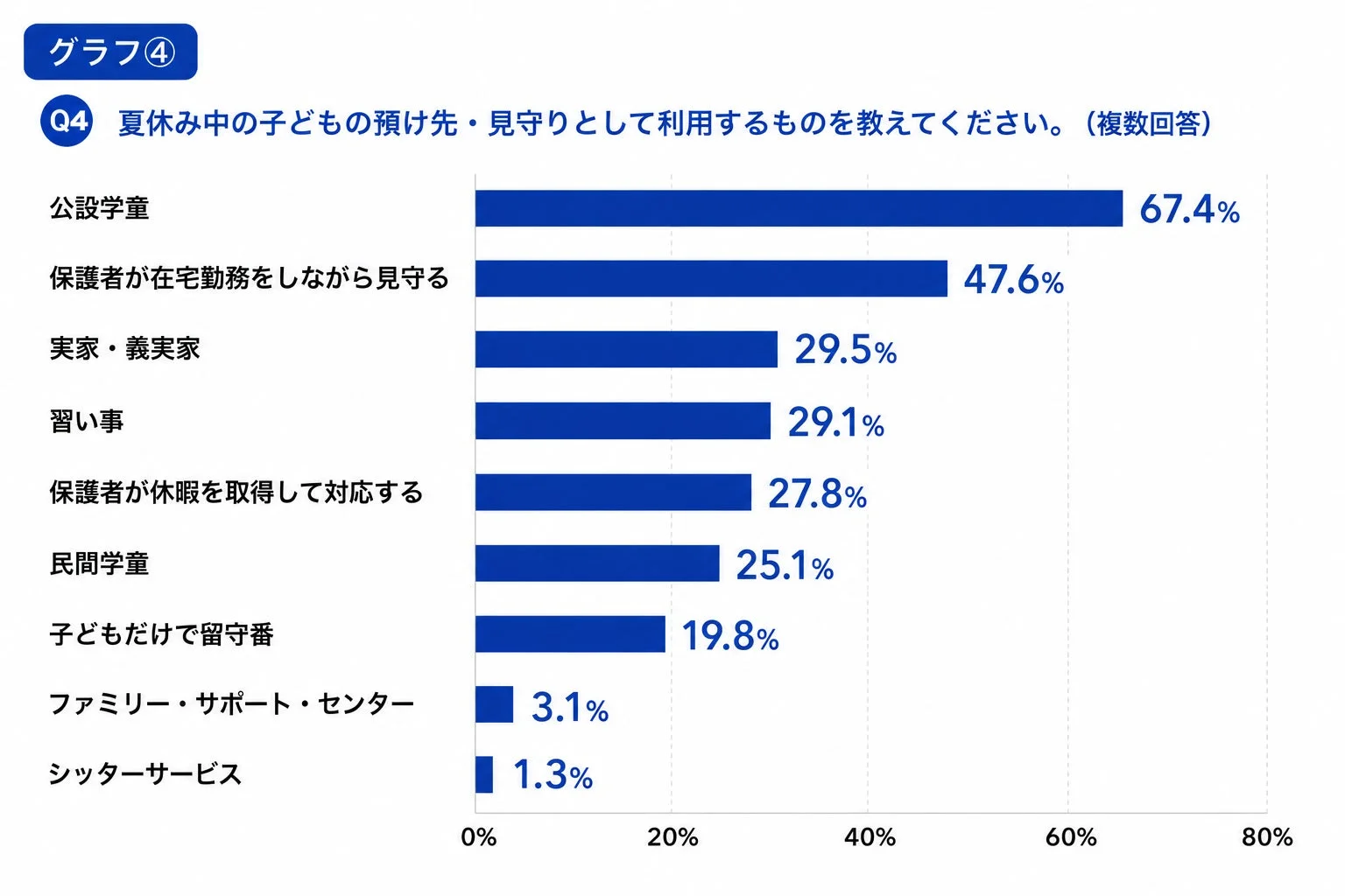 夏休み中の子どもの預け先・見守りとして利用するものを教えてください