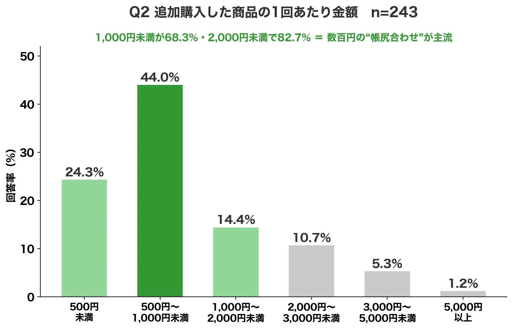 追加購入した商品の1回あたり金額