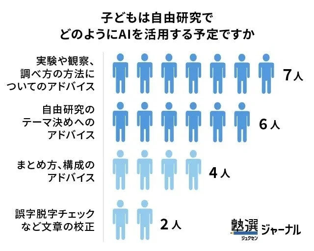 子どもは自由研究でどのようにAIを活用する予定ですか