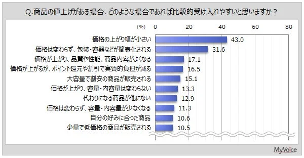 価格上昇時に受け入れやすい条件を示す棒グラフ