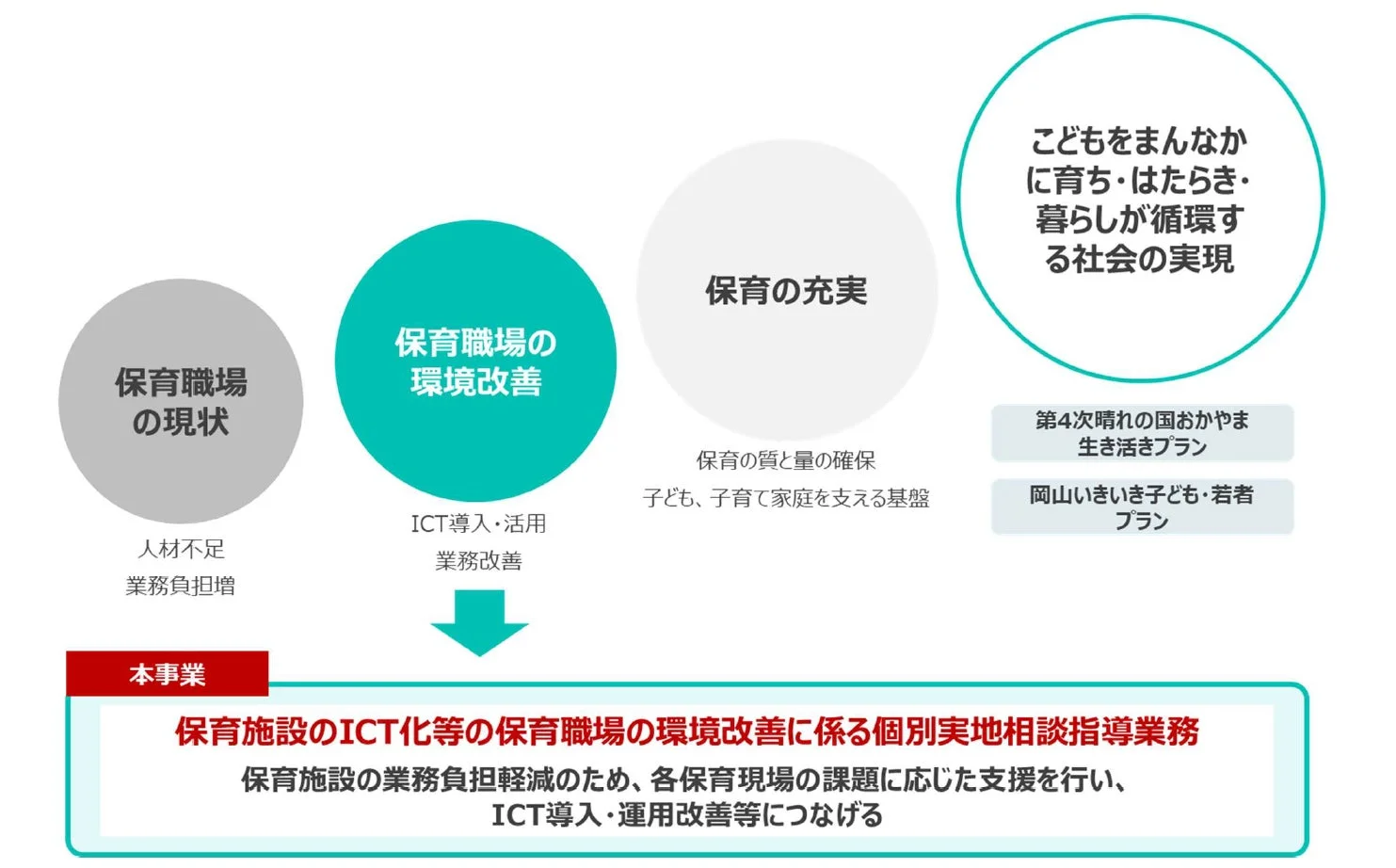 保育職場の環境改善事業について示した図