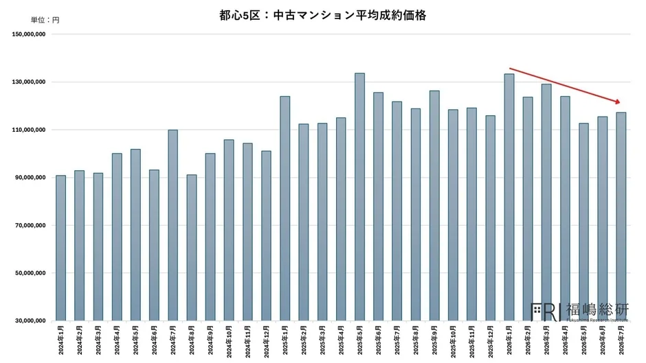 都心5区の中古マンション平均成約価格