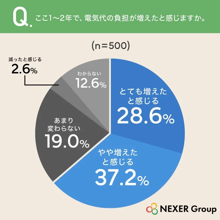 電気代負担増のグラフ