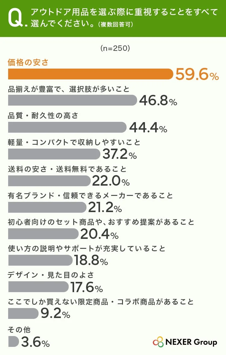アウトドア用品を選ぶ際に重視すること