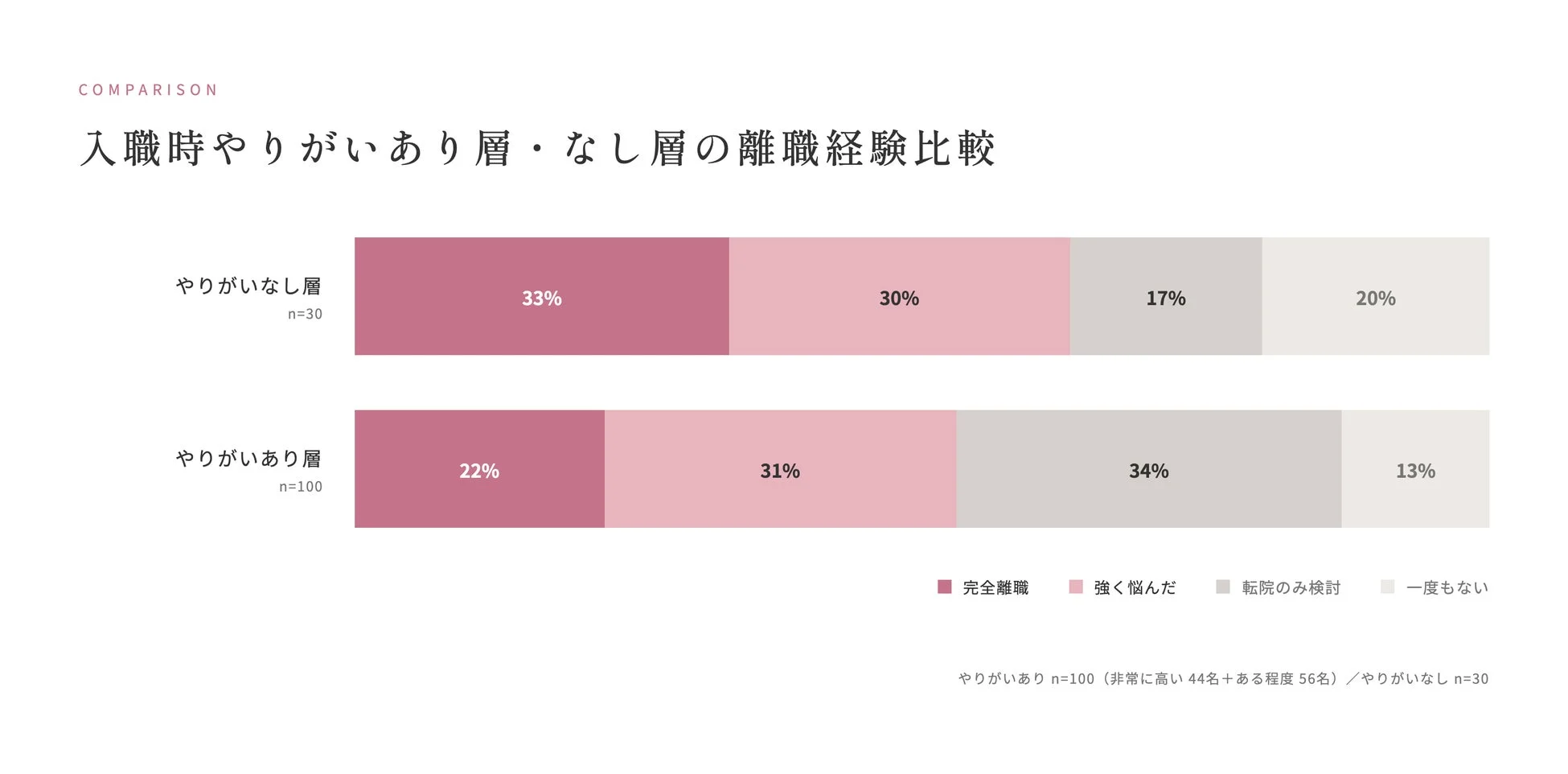 入職時やりがいあり層・なし層の離職経験比較