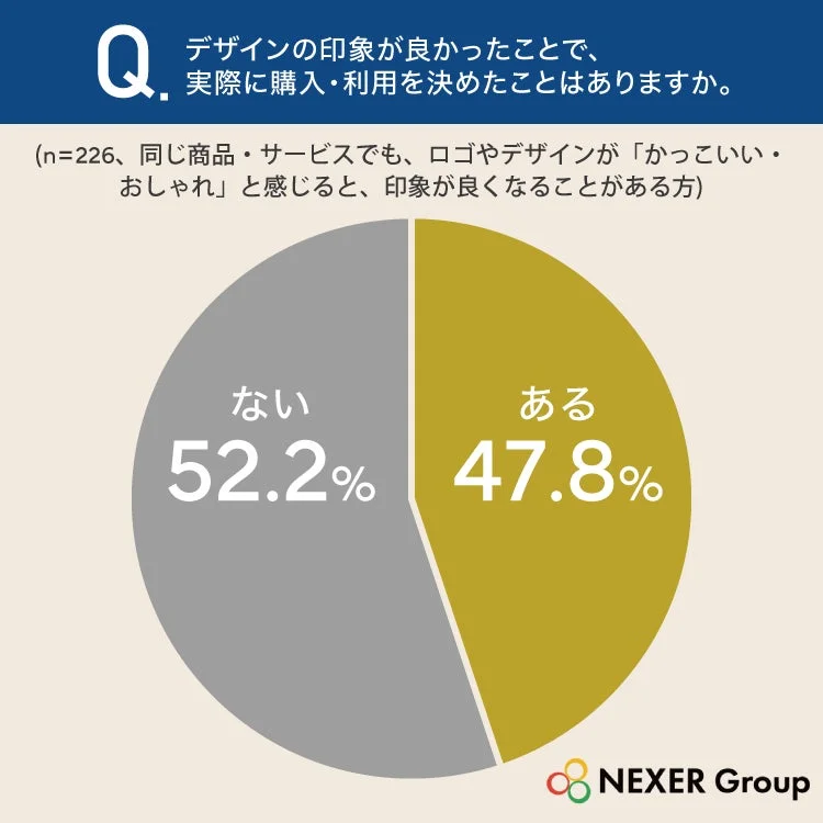 デザインの印象が購入につながったかのアンケート結果