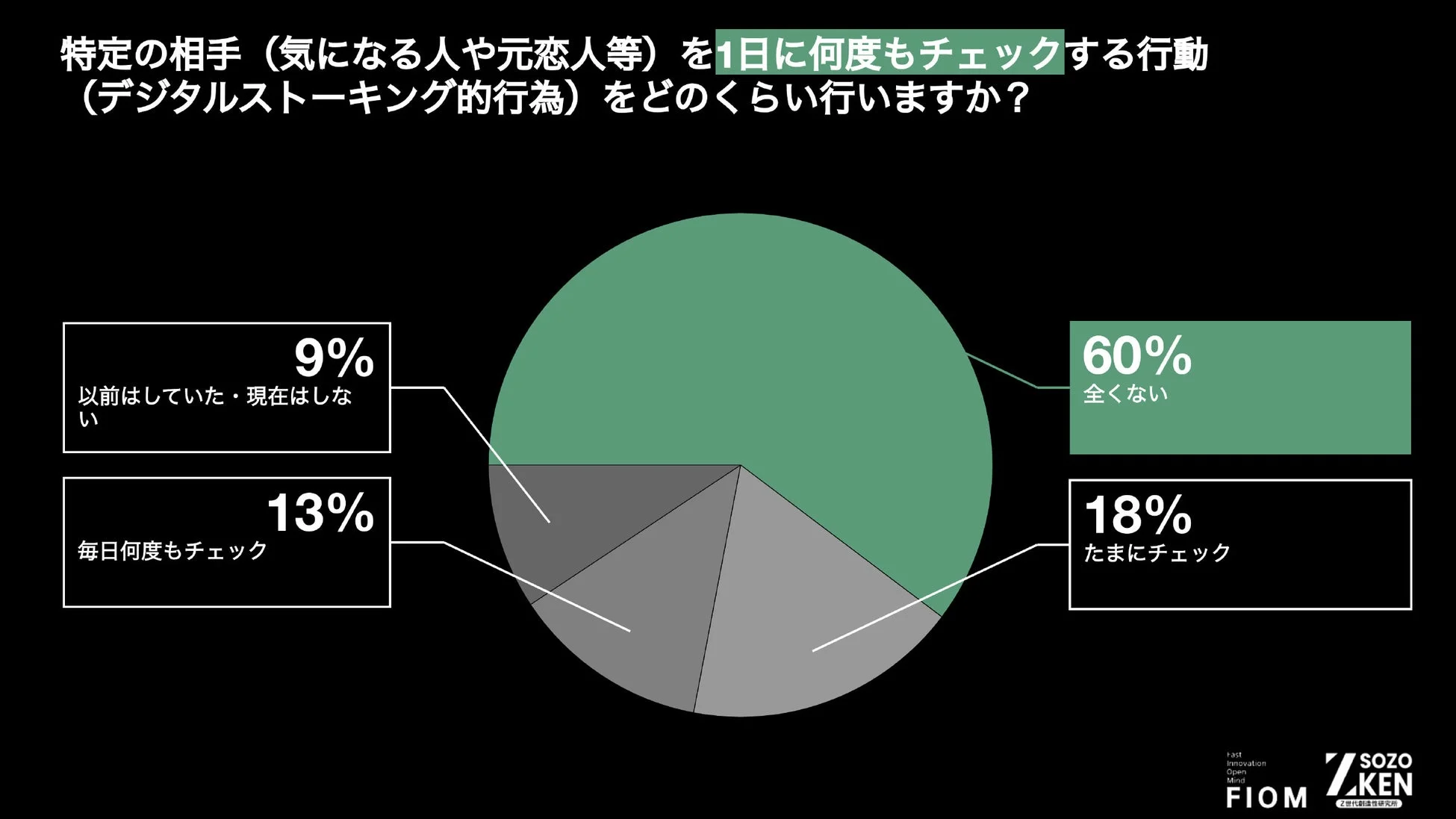 特定の相手（気になる人や元恋人等）を1日に何度もチェックする行動（デジタルストーキング的行動）をどのくらい行いますか？