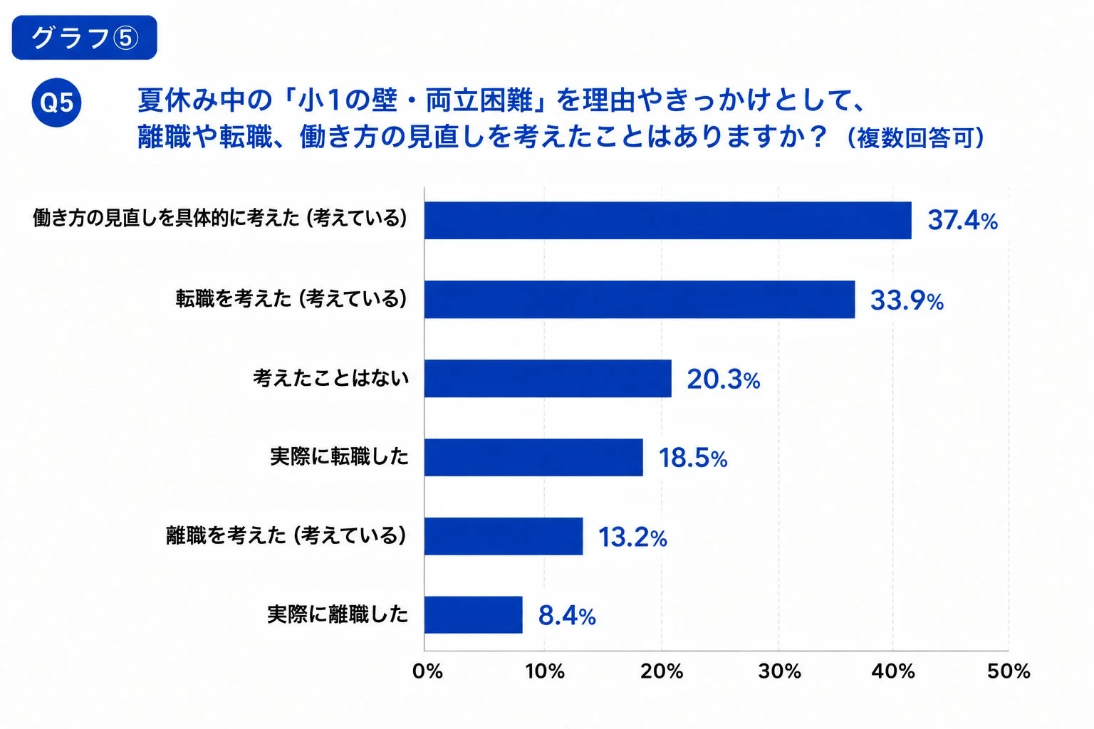 夏休み中の「小1の壁・両立困難」を理由やきっかけとして、離職や転職、働き方の見直しを考えたことはありますか？
