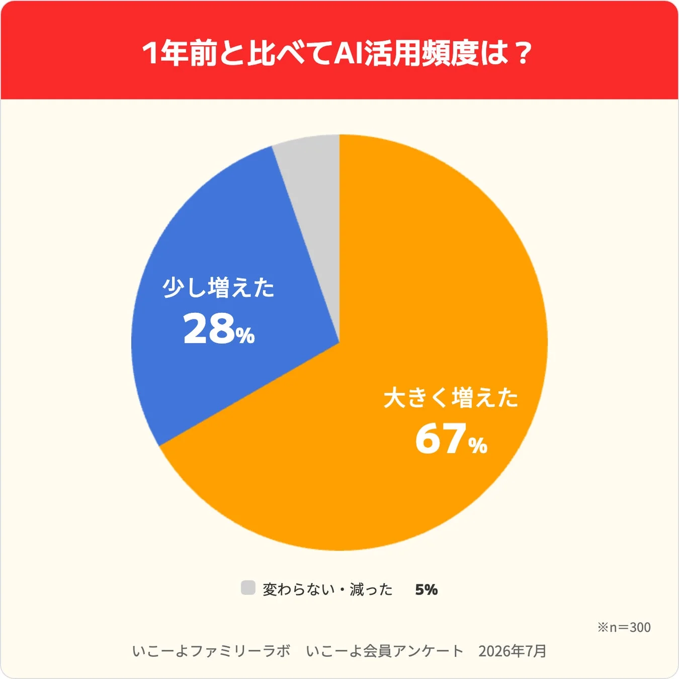 1年前と比べてAI活用頻度は?の円グラフ
