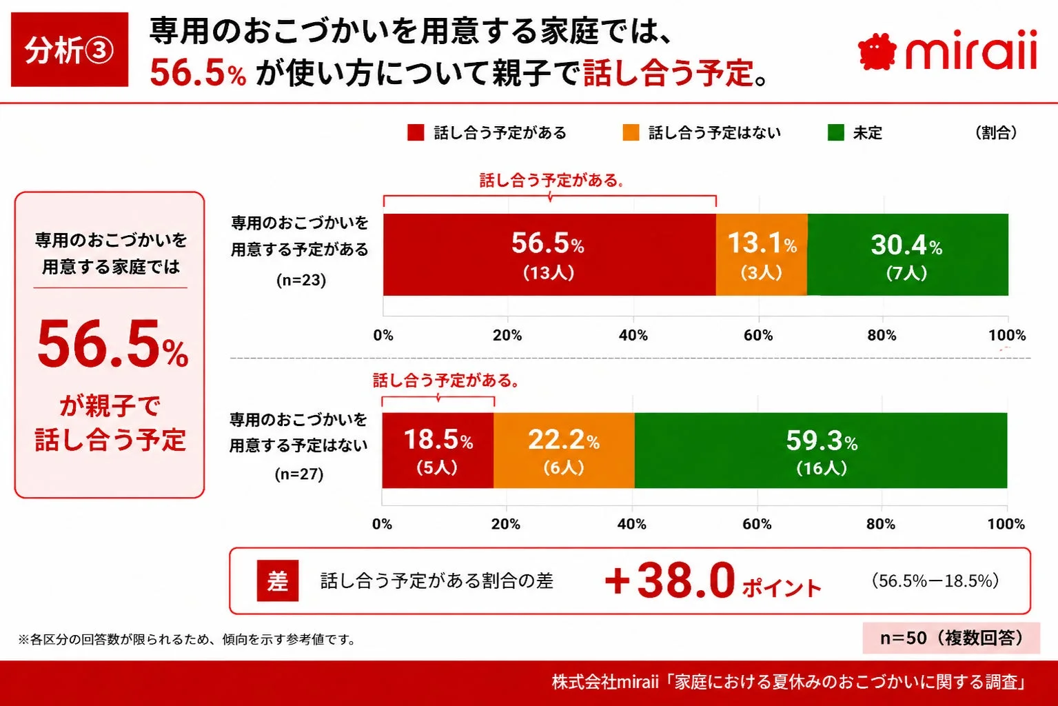 専用のおこづかいを用意する家庭では、56.5%が使い方について親子で話し合う予定。