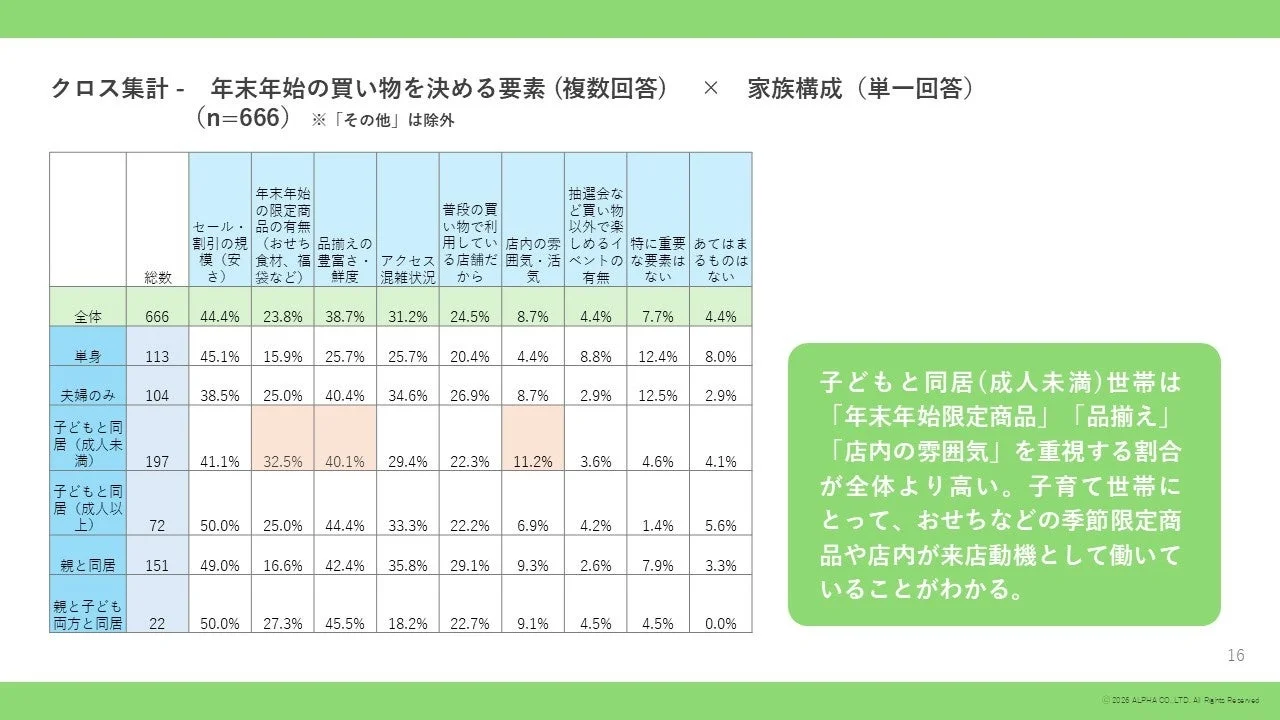 家族構成別の店舗選び要素