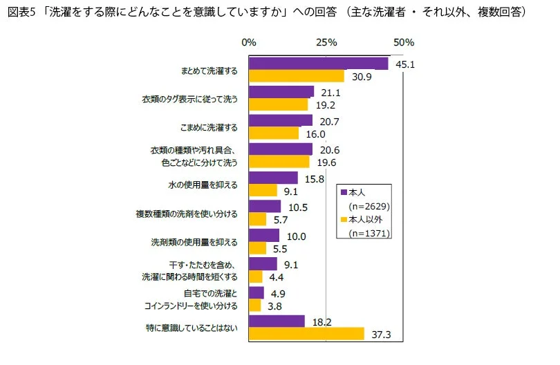 洗濯時に意識していること