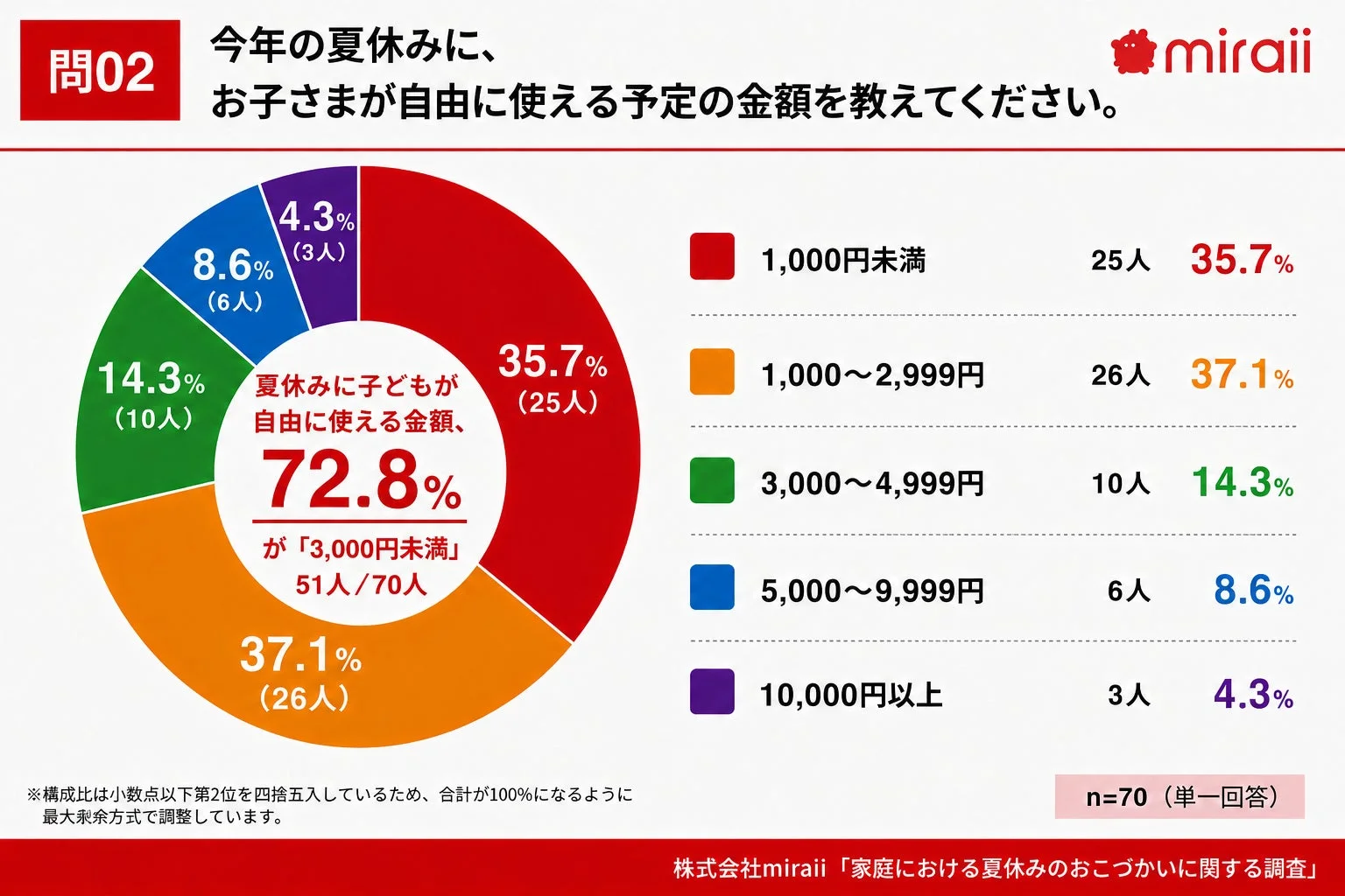 夏休みに子どもが自由に使える金額、72.8%が「3,000円未満」