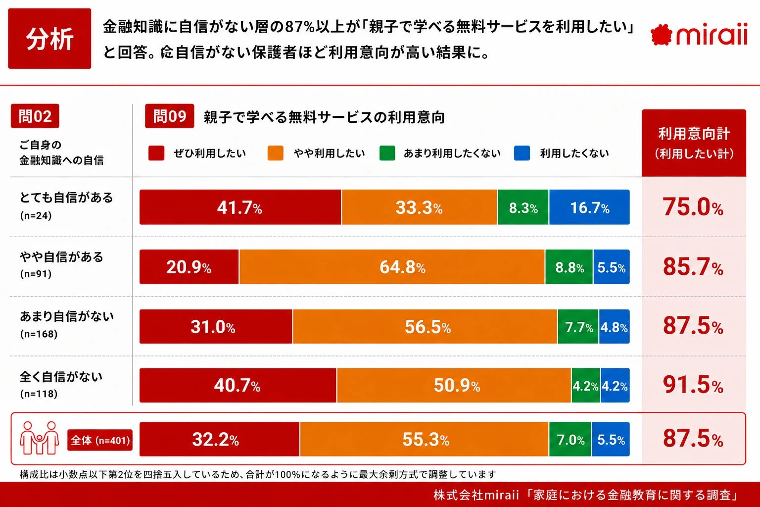 金融知識に自信がない層の87%以上が「親子で学べる無料サービスを利用したい」と回答