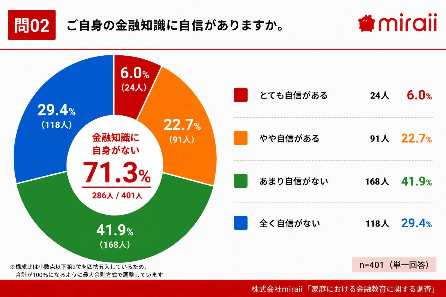 ご自身の金融知識に自信がありますか