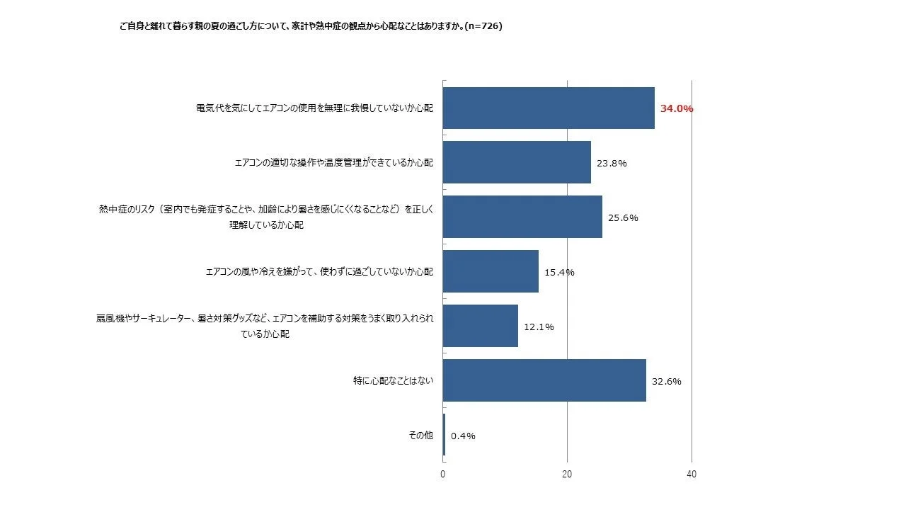 離れて暮らす親の夏の過ごし方に関する心配事を示す棒グラフ