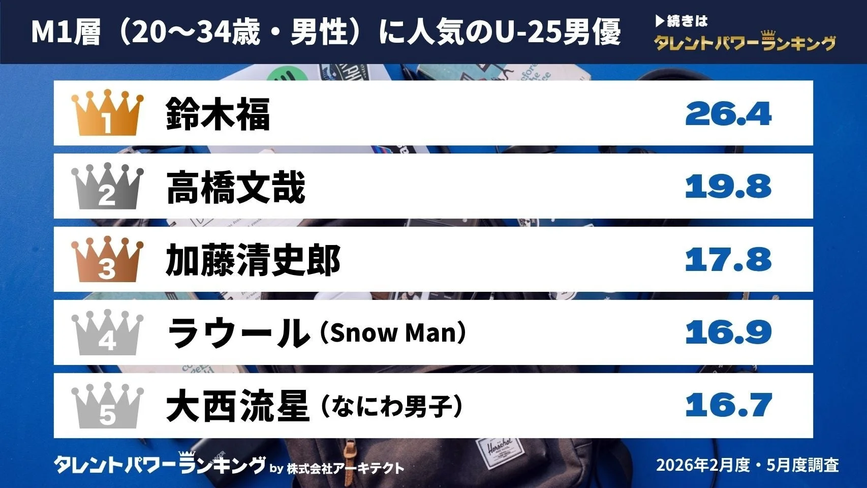 M1層に人気のU-25男優ランキング
