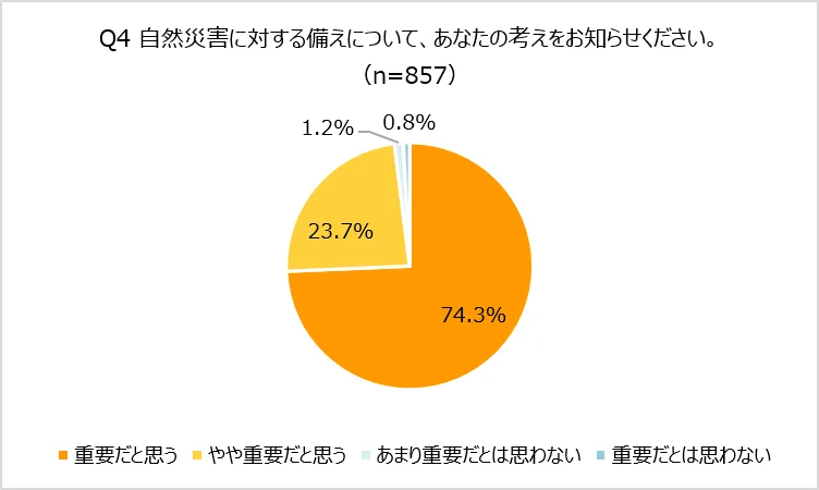 98%が「重要」と回答！あなたの家の防災、本当に大丈夫？オレンジページの調査から見えた災害への備えの現状と今すぐできること