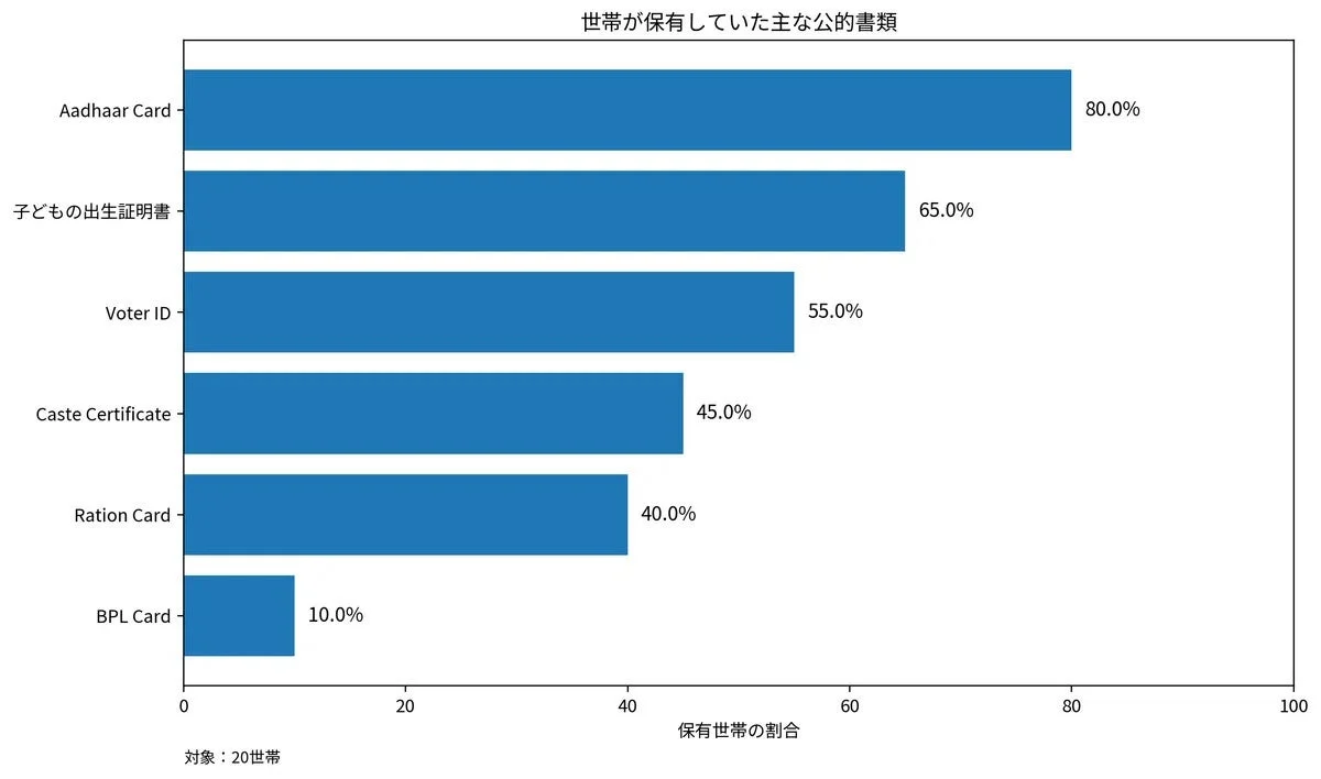 世帯が保有していた主な公的書類