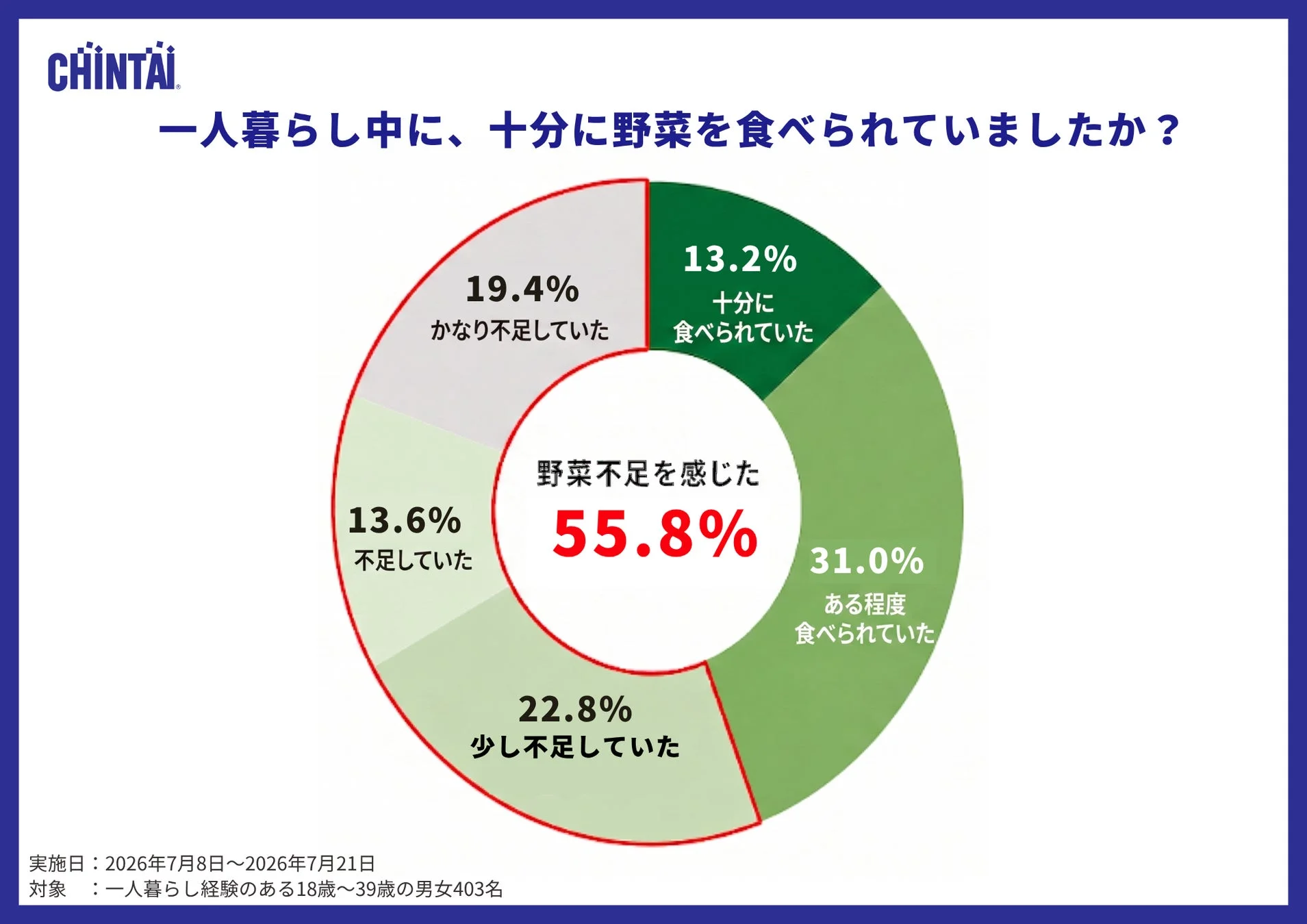 野菜不足を感じる割合