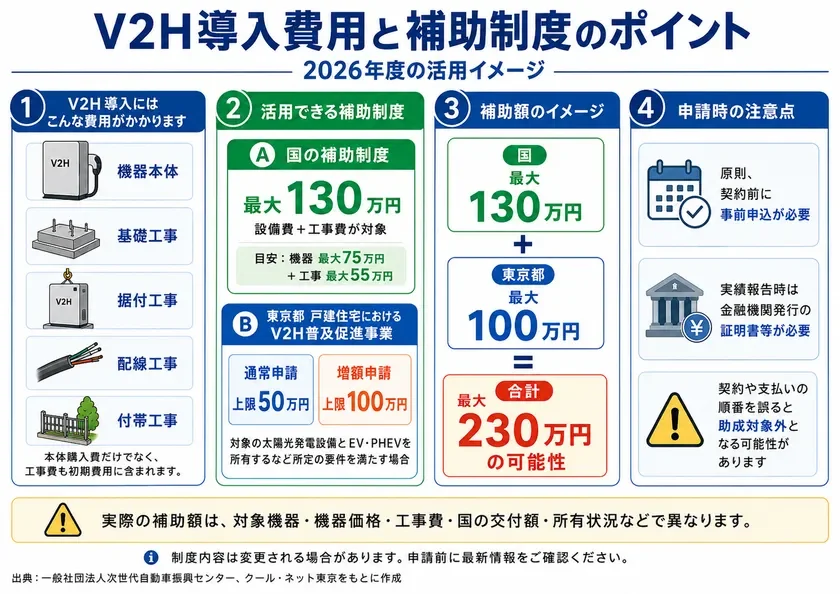 V2H導入費用と補助制度のポイント