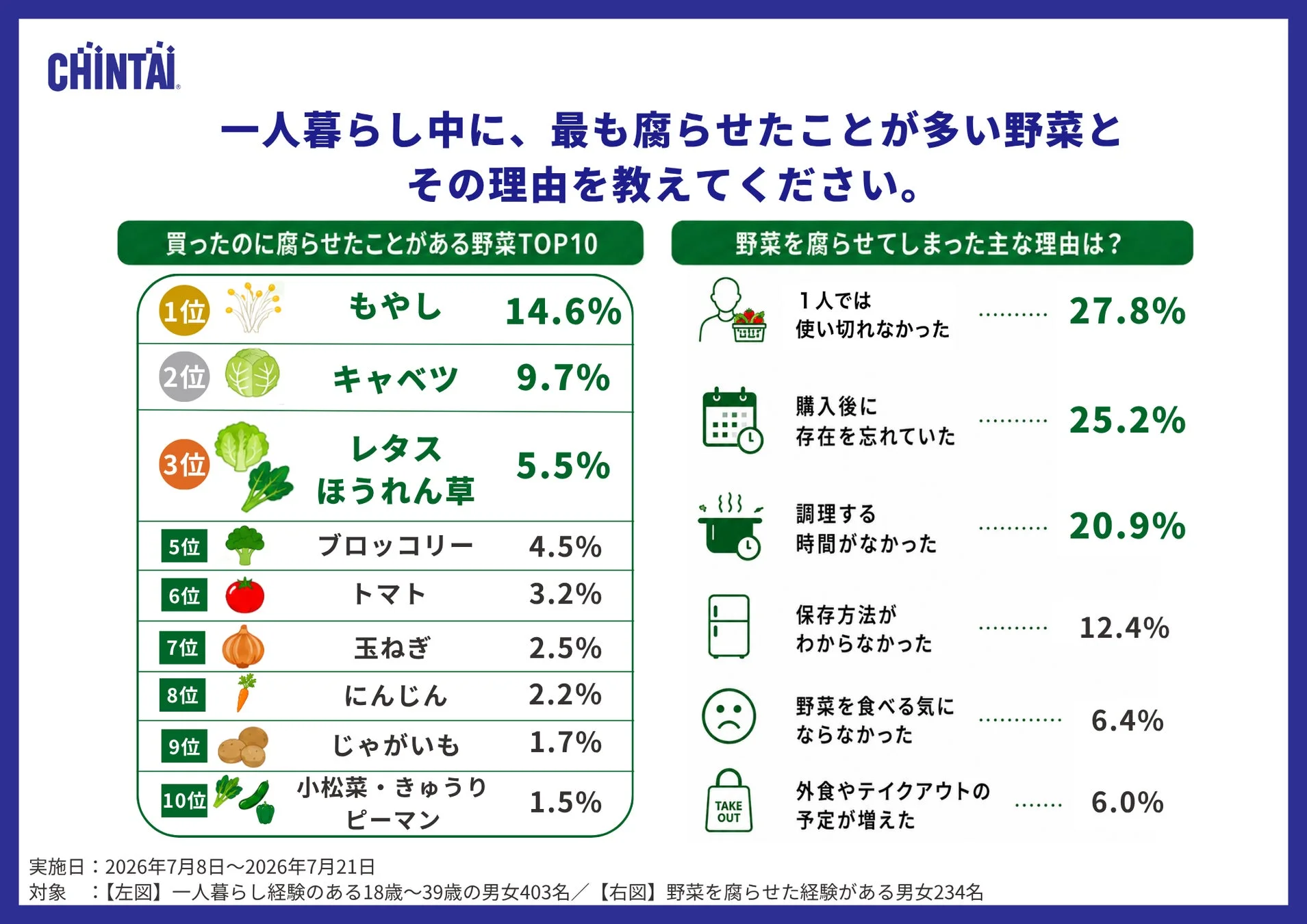 腐らせた野菜と理由