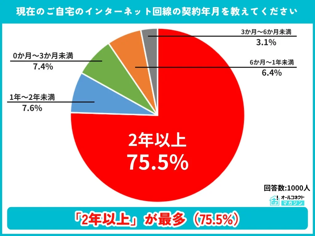 インターネット回線の契約年月