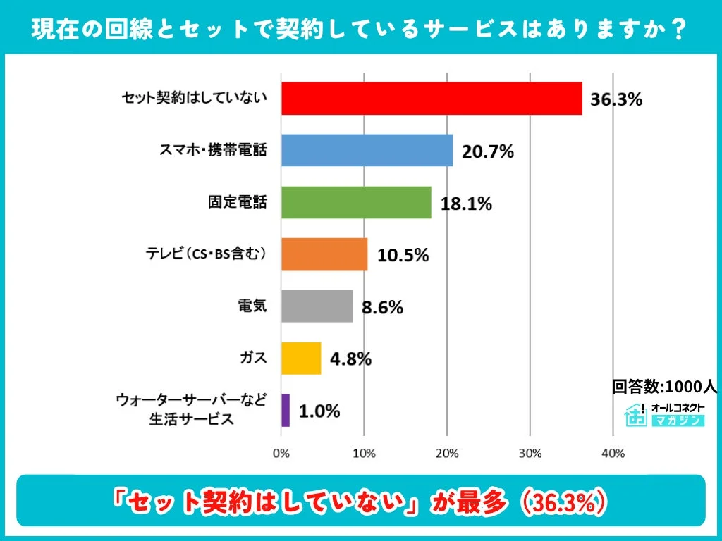 セットで契約しているサービス