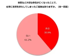 大切な人を亡くしたとき、仕事はどうなる？ 約4割が影響を経験、もしもの時に備えるヒント