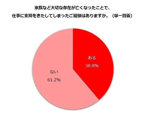 大切な人を亡くしたとき、仕事はどうなる？ 約4割が影響を経験、もしもの時に備えるヒント