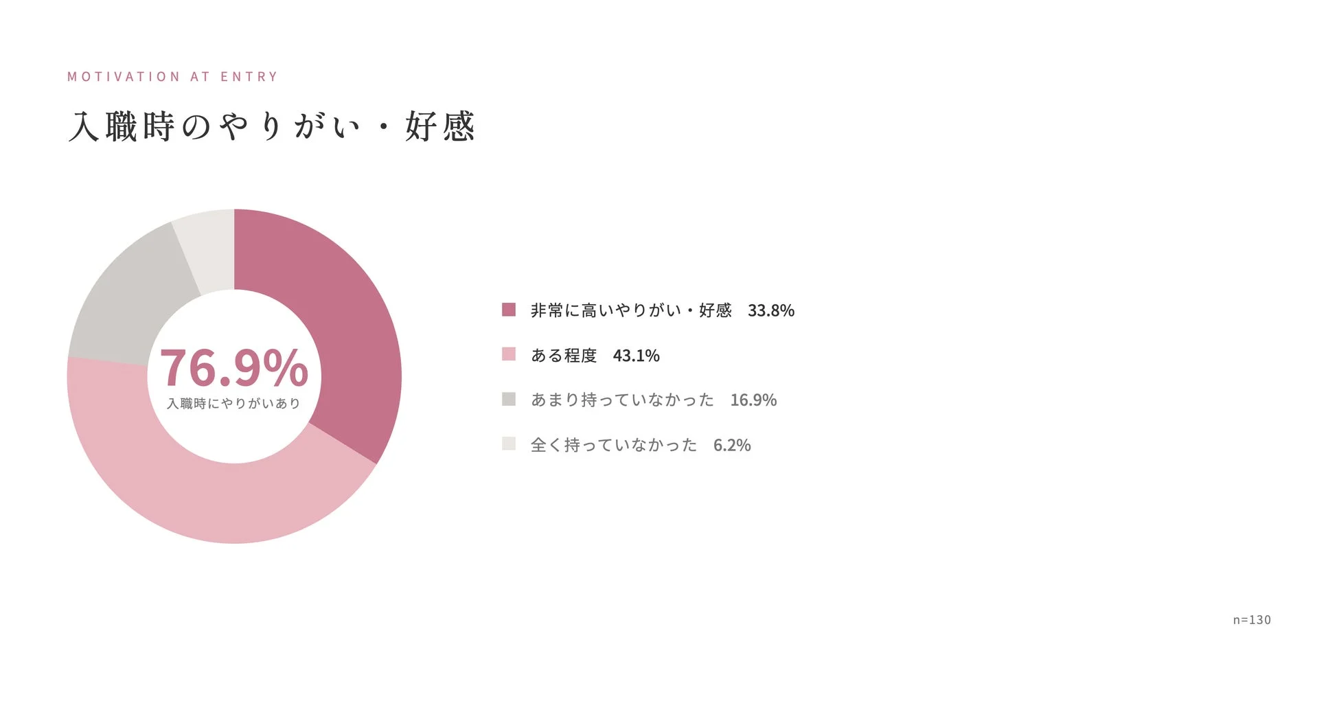 入職時のやりがい・好感