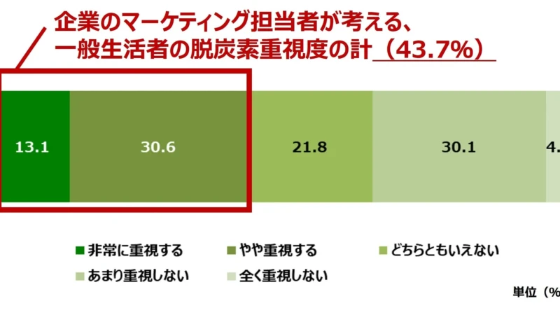 知ってる？脱炭素、実は身近なテーマ！企業と消費者の意識ギャップから見えてくる、より良い情報との出会い方