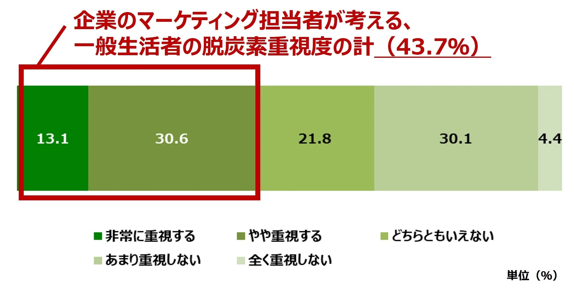企業のマーケティング担当者が考える、一般生活者の脱炭素重視度の計