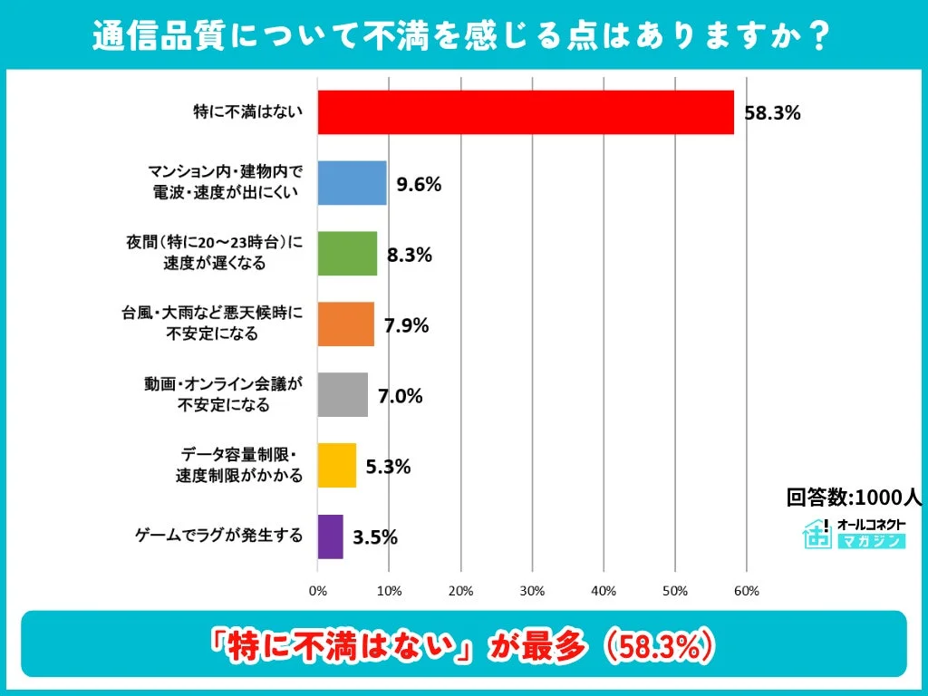 通信品質について不満を感じる点
