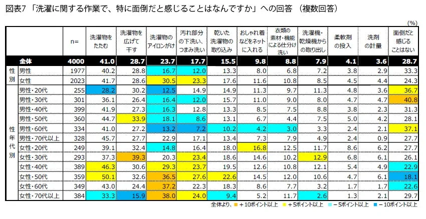 洗濯に関する面倒な作業