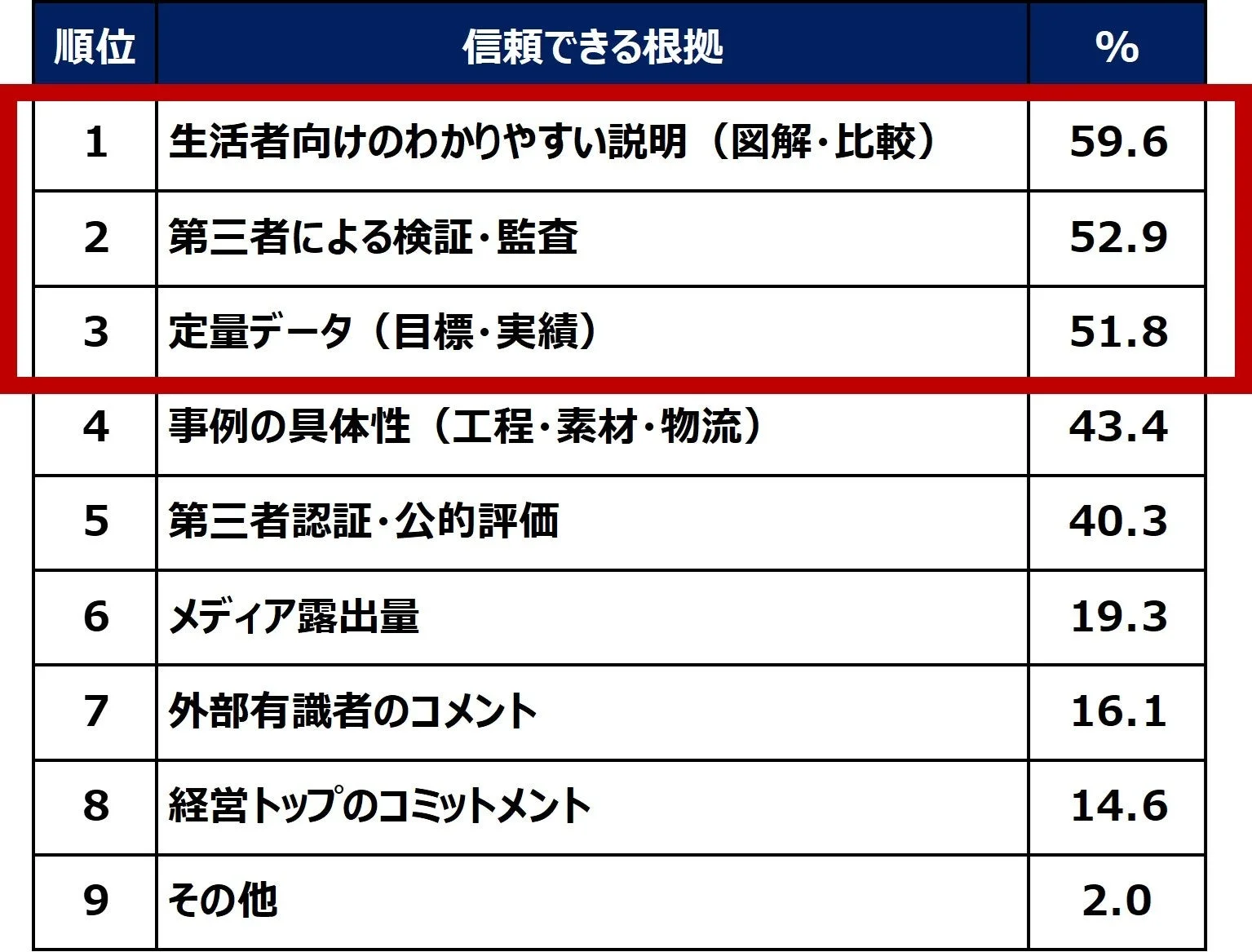 企業・ブランドの脱炭素の取り組みに関する情報の『信頼できる根拠』として、より重視するものは