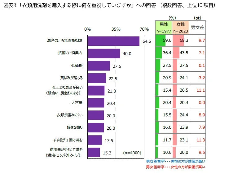 衣類用洗剤の購入重視点