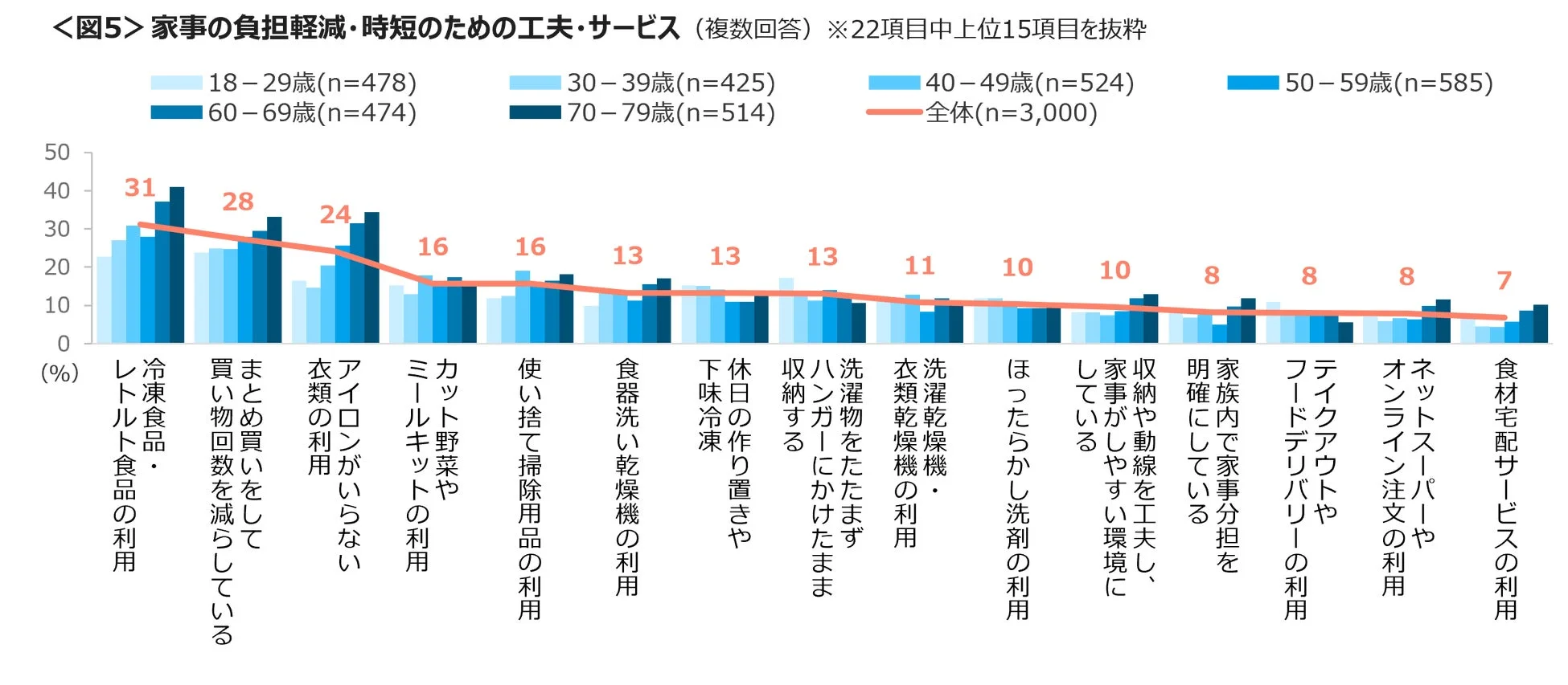 家事負担軽減の工夫
