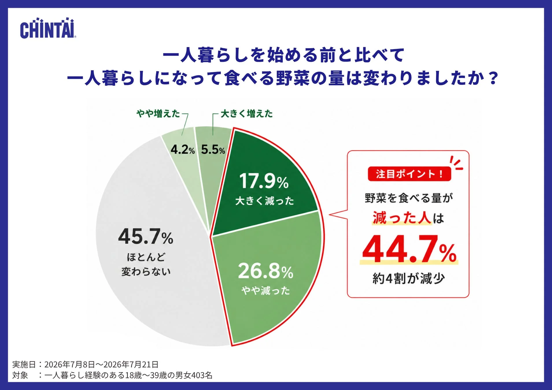 一人暮らし前の野菜摂取量の変化