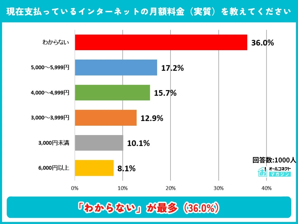 インターネットの月額料金