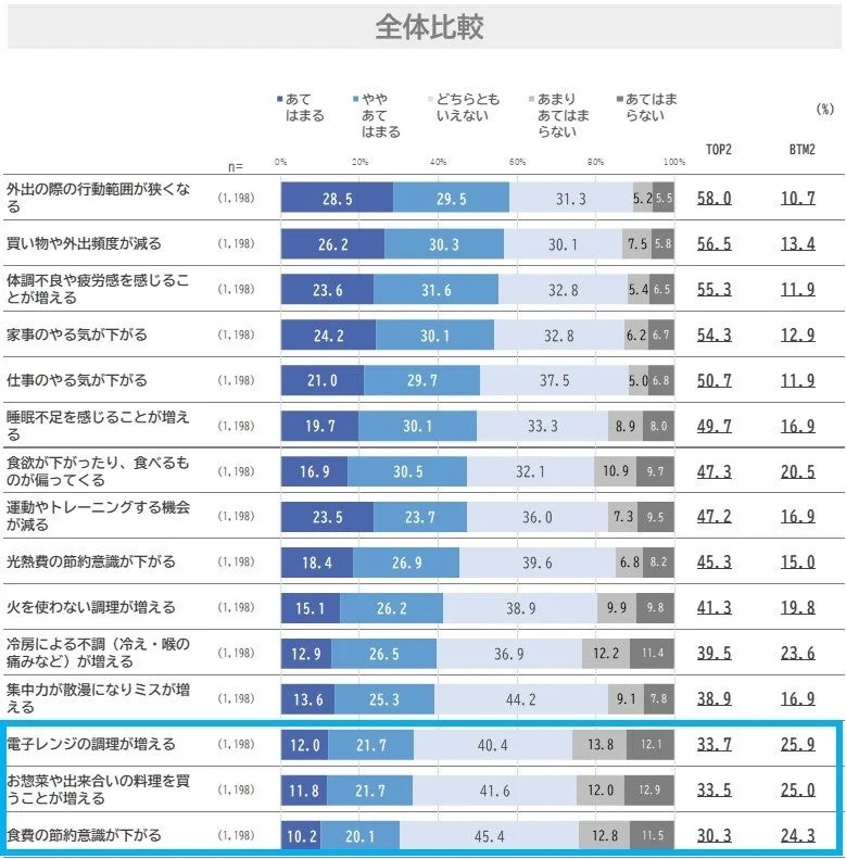 夏の暑さによる生活への影響