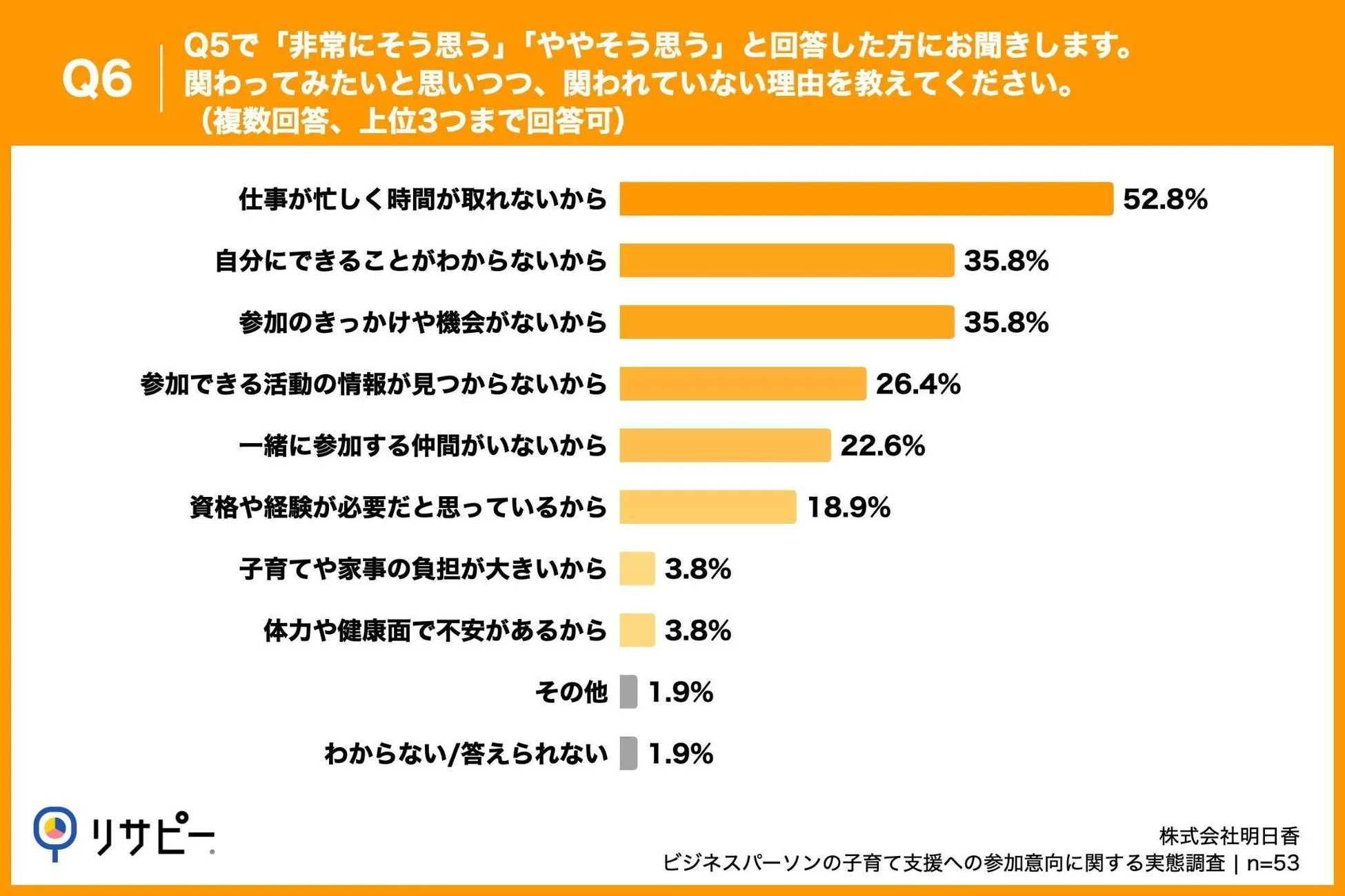 ビジネスパーソンの子育て支援への参加意向に関する調査結果