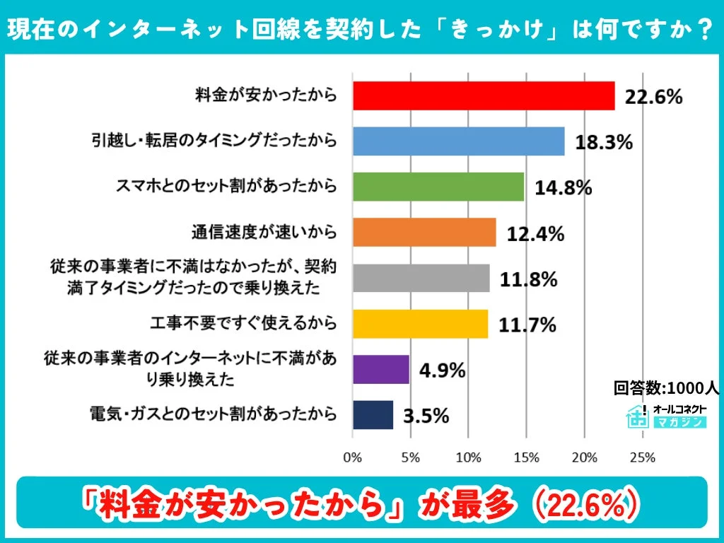 インターネット回線を契約したきっかけ