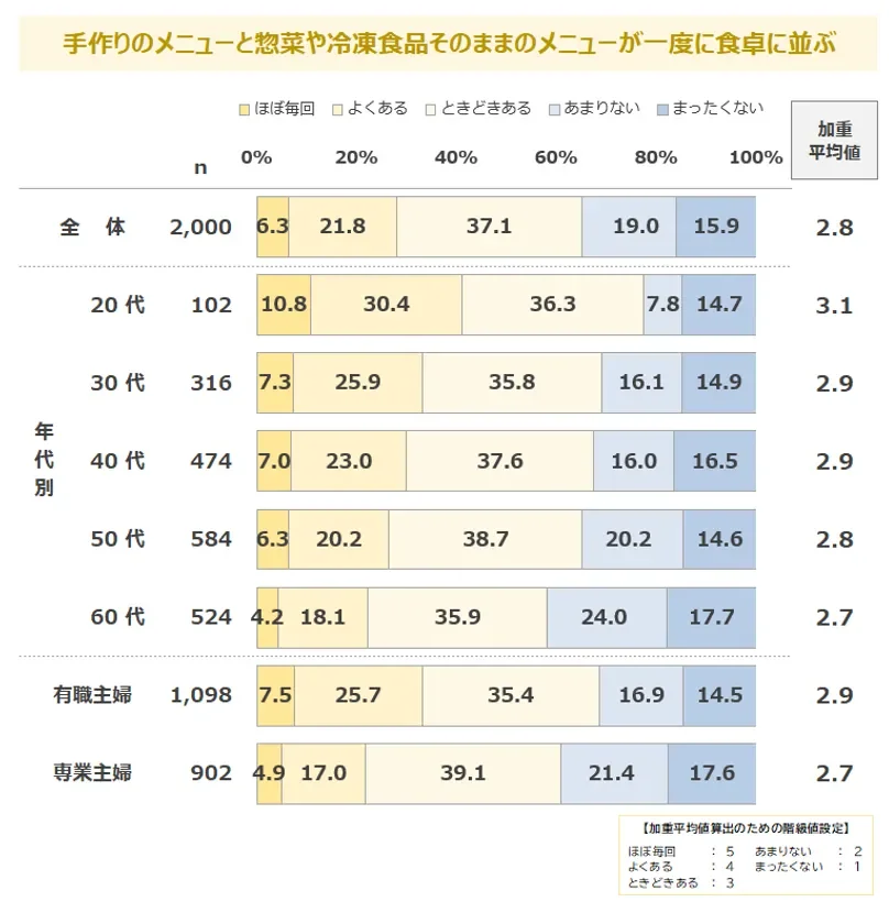 ハイブリッド食卓の頻度