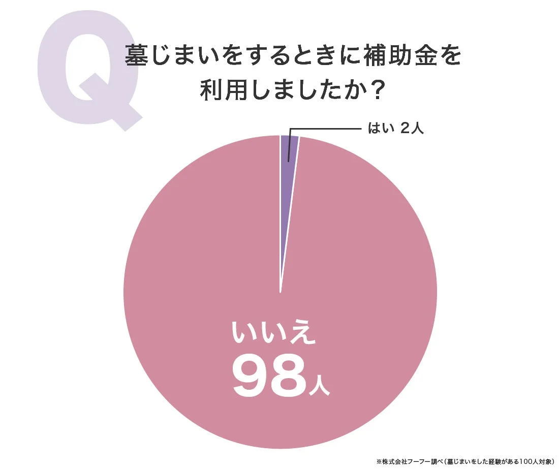 墓じまい補助金の利用実態