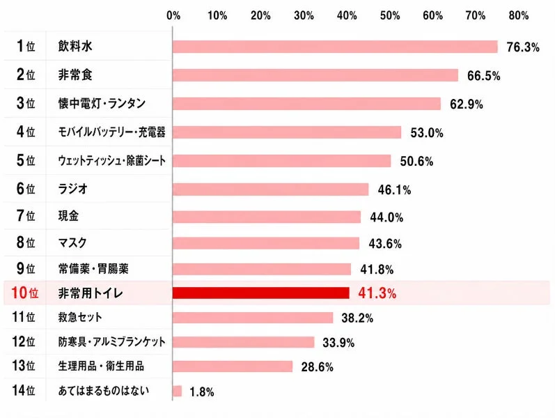 災害時の不安ランキング