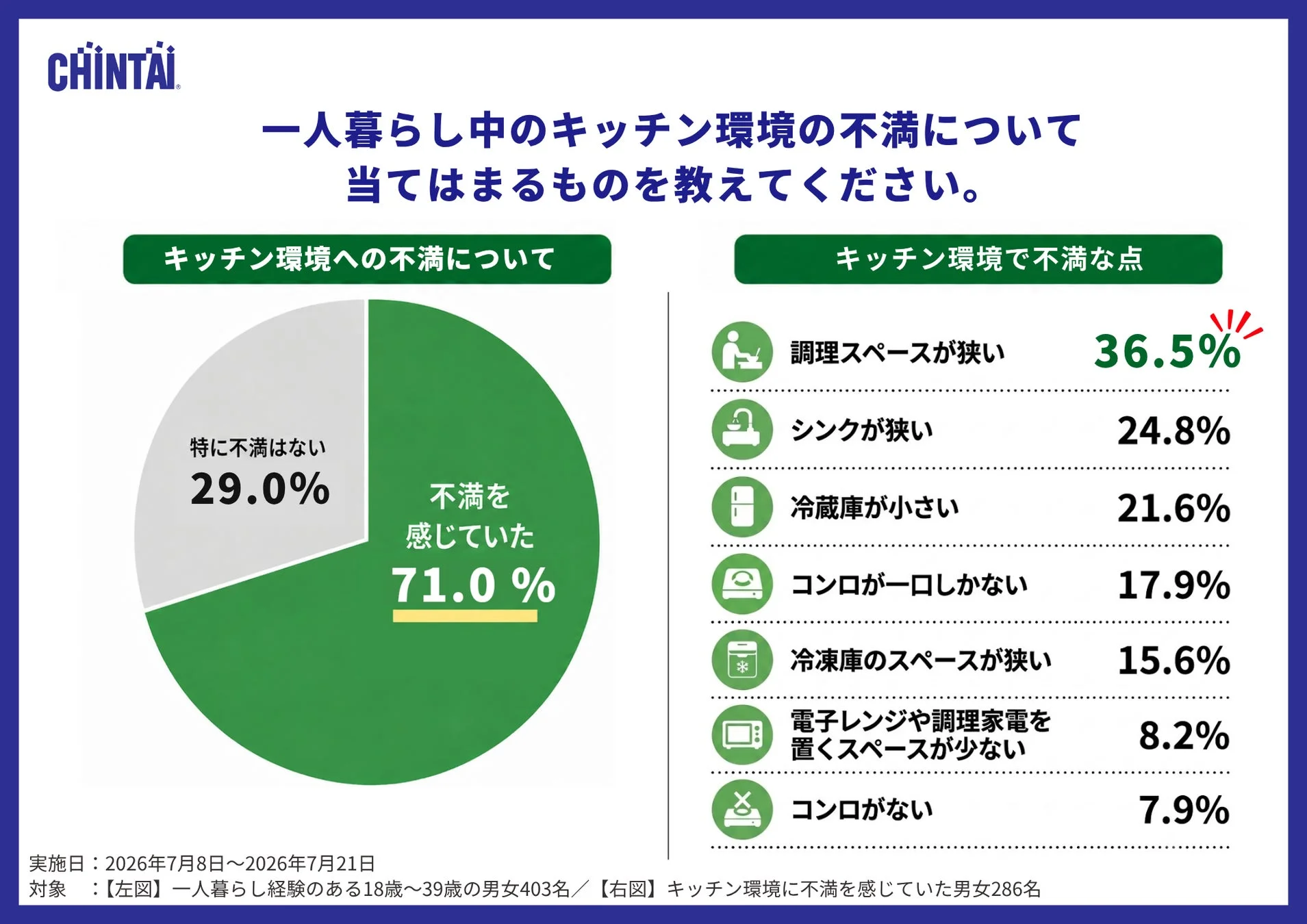 キッチン環境の不満