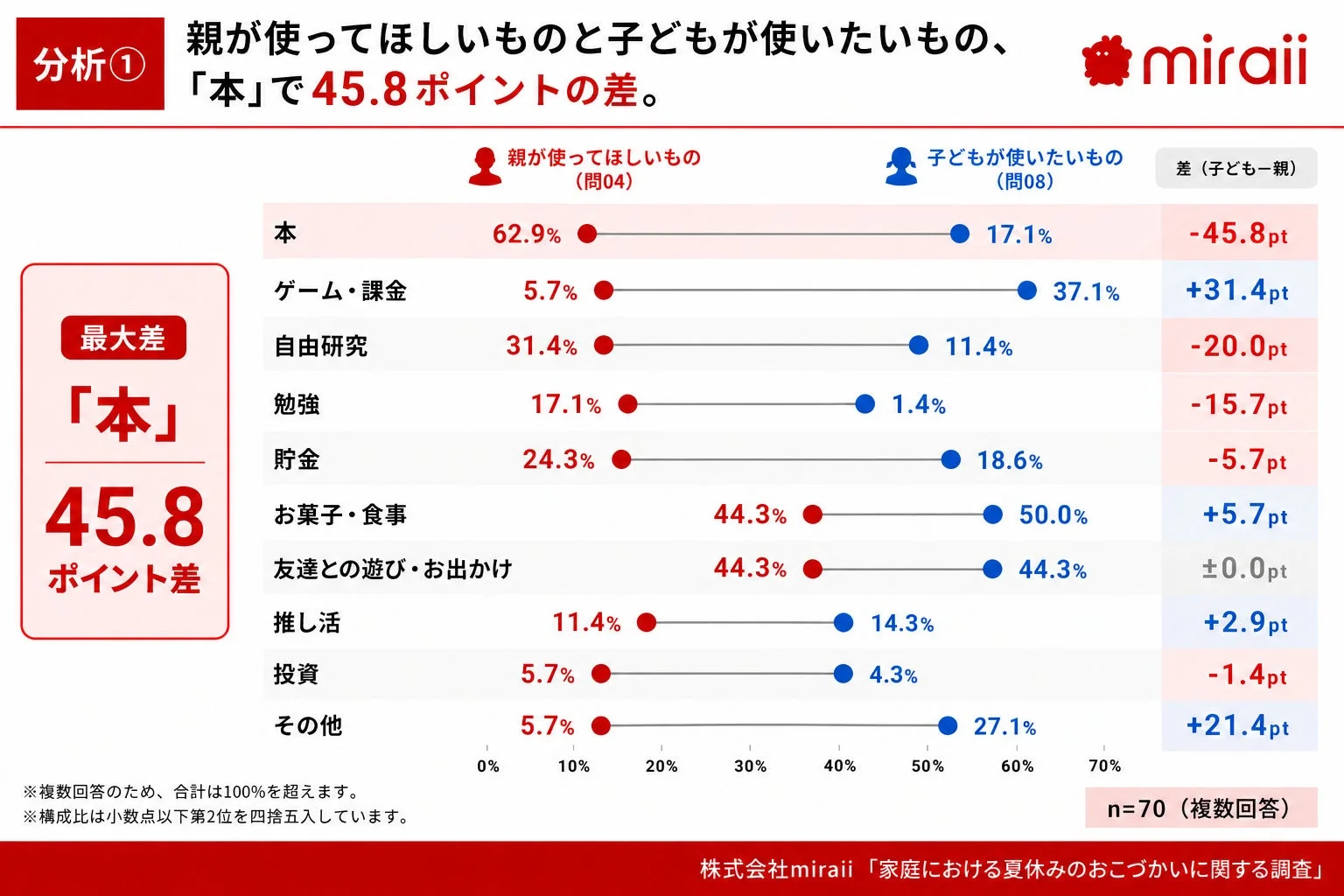 親が使ってほしいものと子どもが使いたいもの、「本」で45.8ポイントの差。